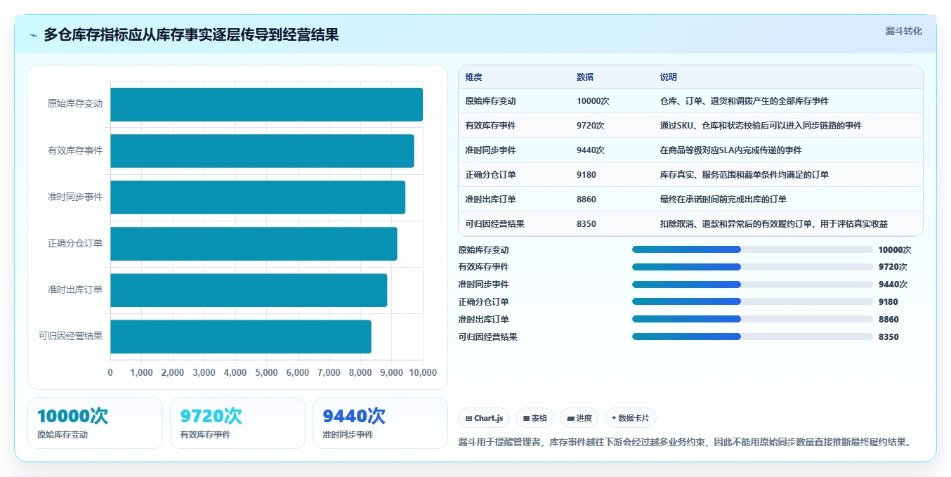 电商库存从0到1：多仓同步的指标体系与操作要点