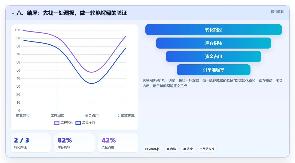 八、结尾：先找一处漏损，做一轮能解释的验证