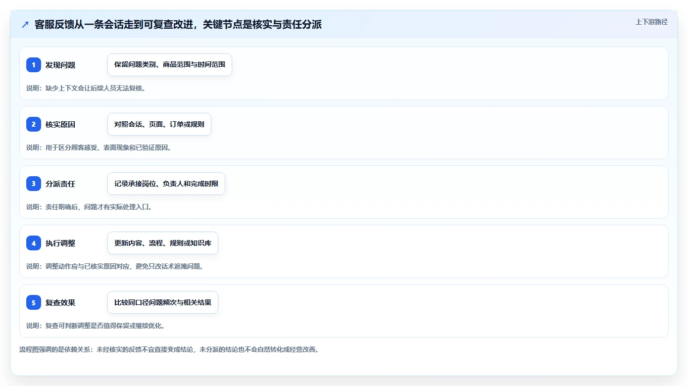 店铺运营包括哪些方面怎么用？客服管理场景下的精细化运营拆解