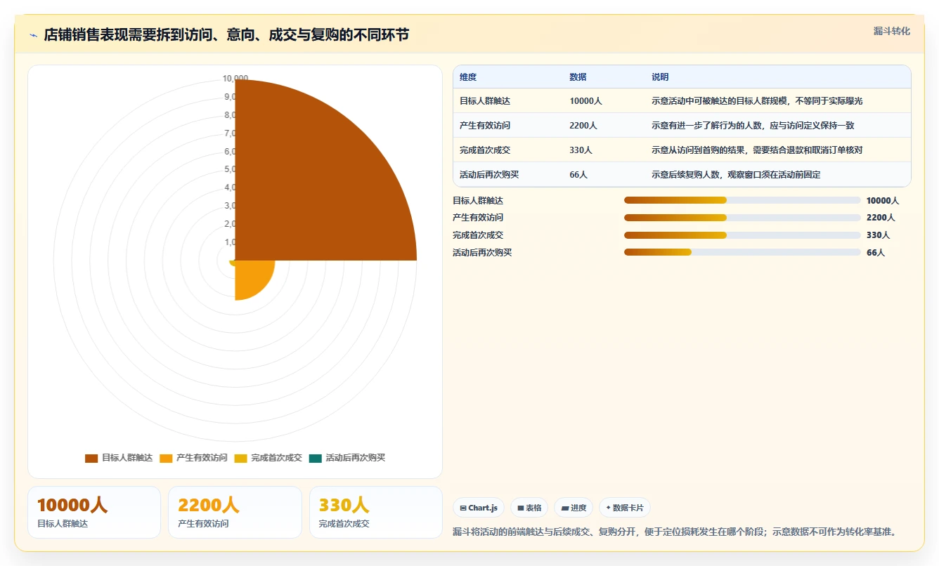 如何运营好一个店铺方案设计：活动策划场景的选型方法怎么做