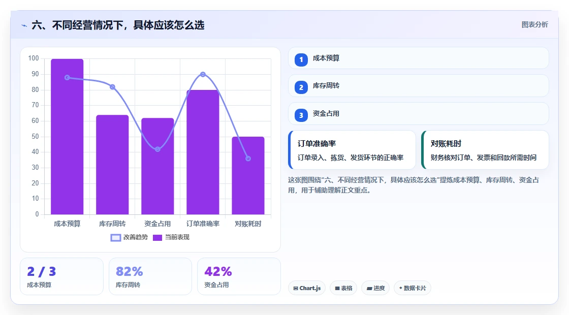 六、不同经营情况下，具体应该怎么选
