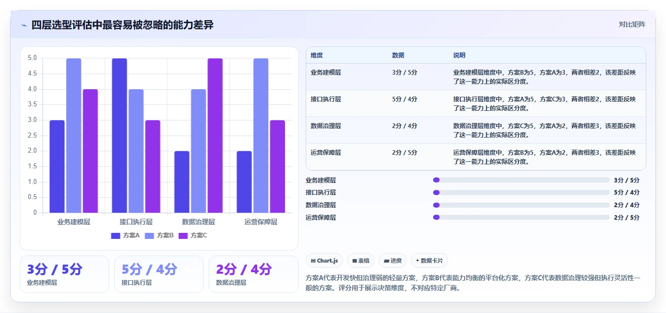 电商系统开发：供应链团队进阶教程：围绕技术选型建立稳定业务接口闭环