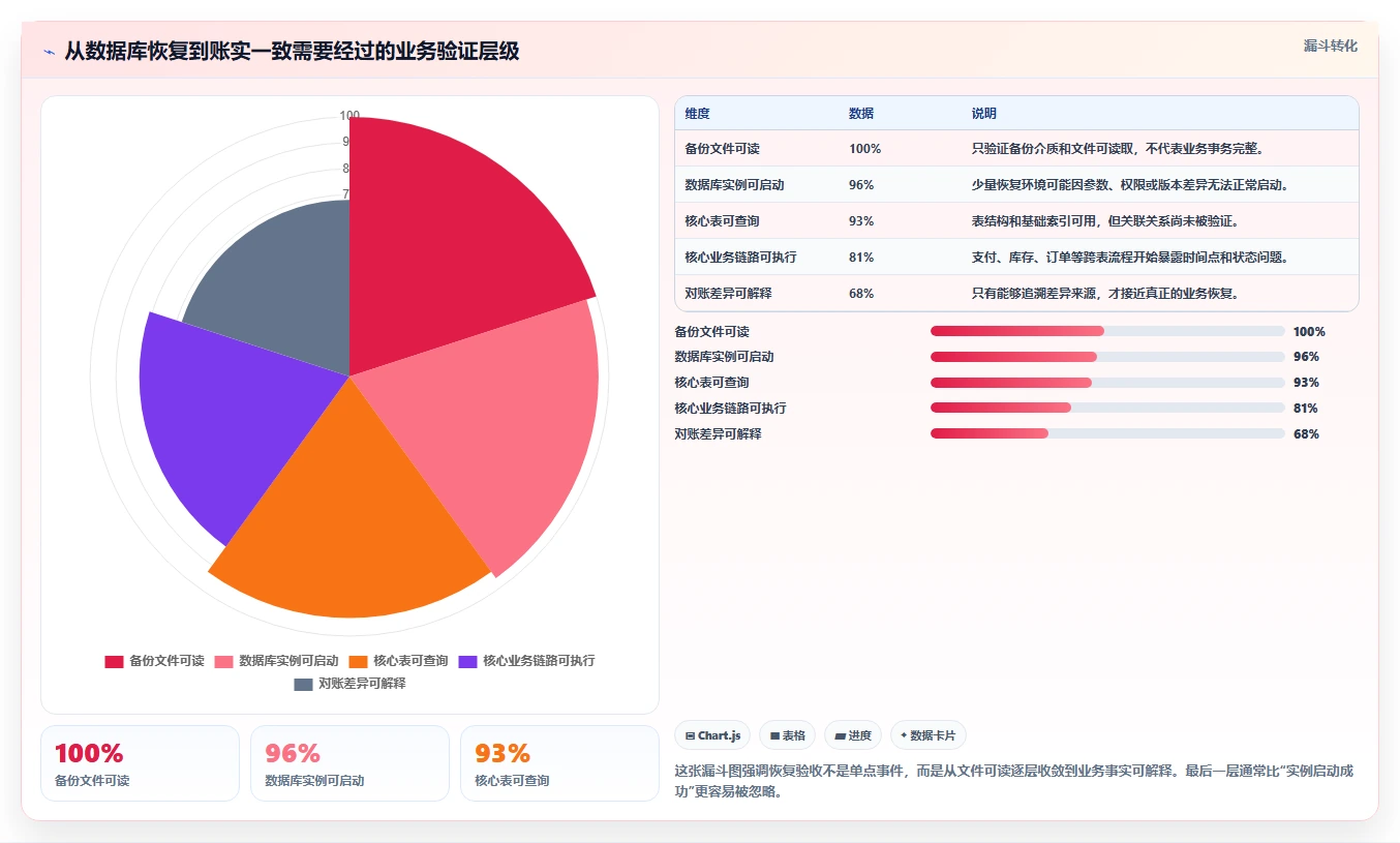 数据库存：架构师新手问答：容灾恢复做不好会出现哪些账实不一致