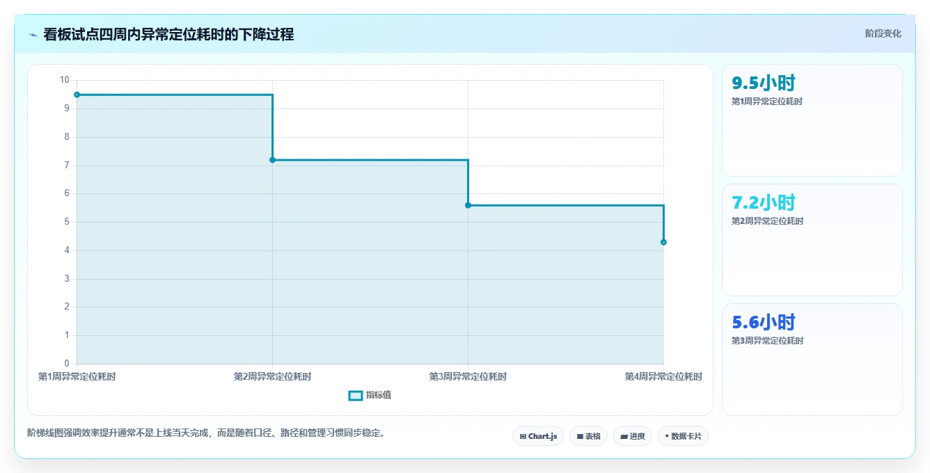 运营管理平台问题诊断：数据看板如何用多店经营改进