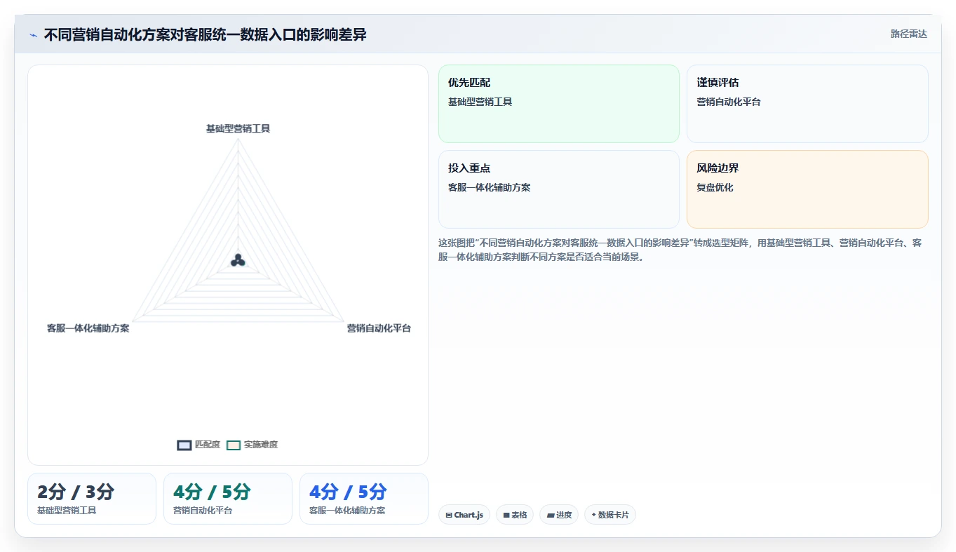 电商辅助软件：客服团队对比指南：不同营销自动化方案如何影响统一数据入口