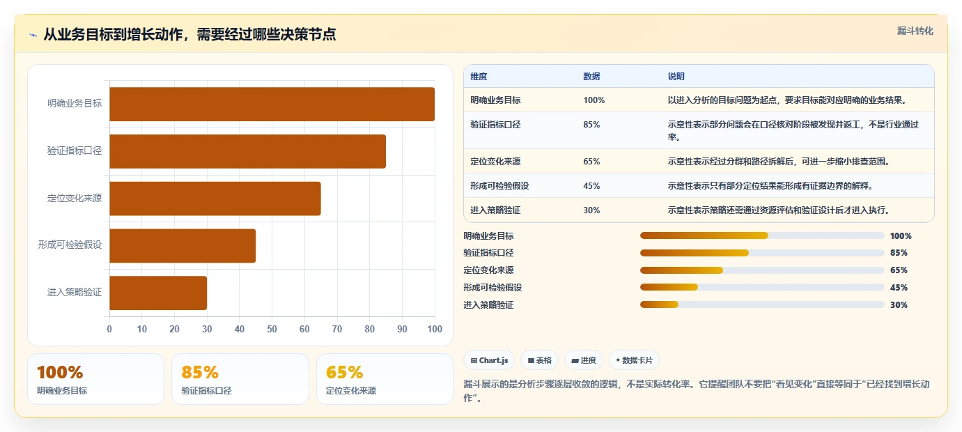 运营数据进阶课：围绕趋势分析完善增长策略