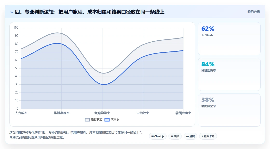 四、专业判断逻辑：把用户旅程、成本归属和结果口径放在同一条线上