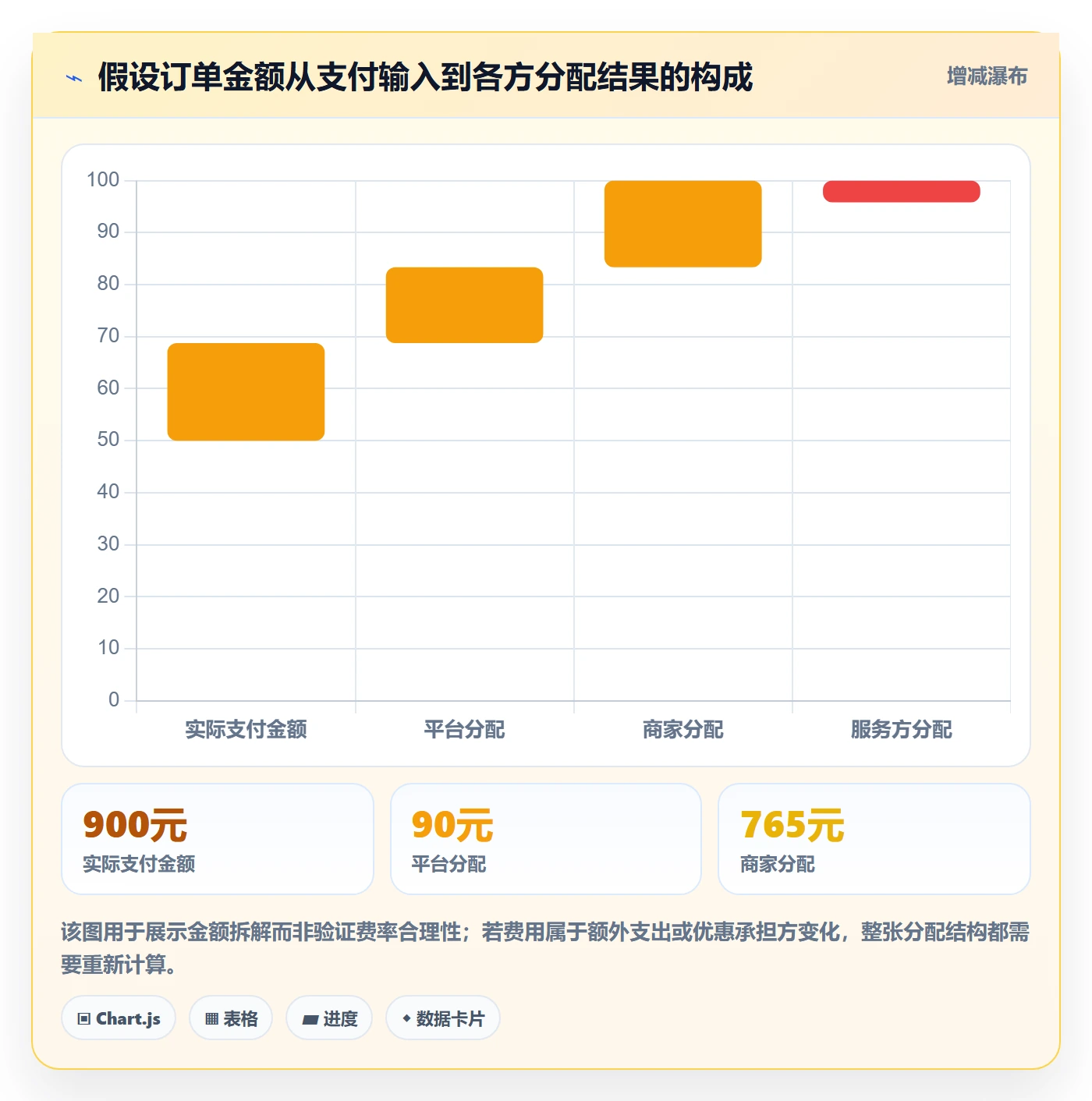 分账系统规划方法：多方结算与流程设计如何衔接