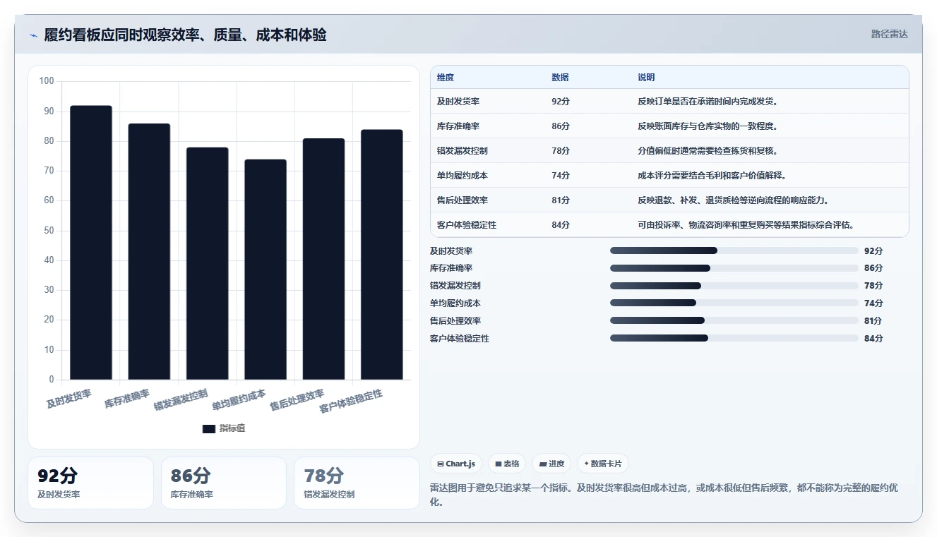 电商管理配置指南：订单履约需要哪些精细化运营设置