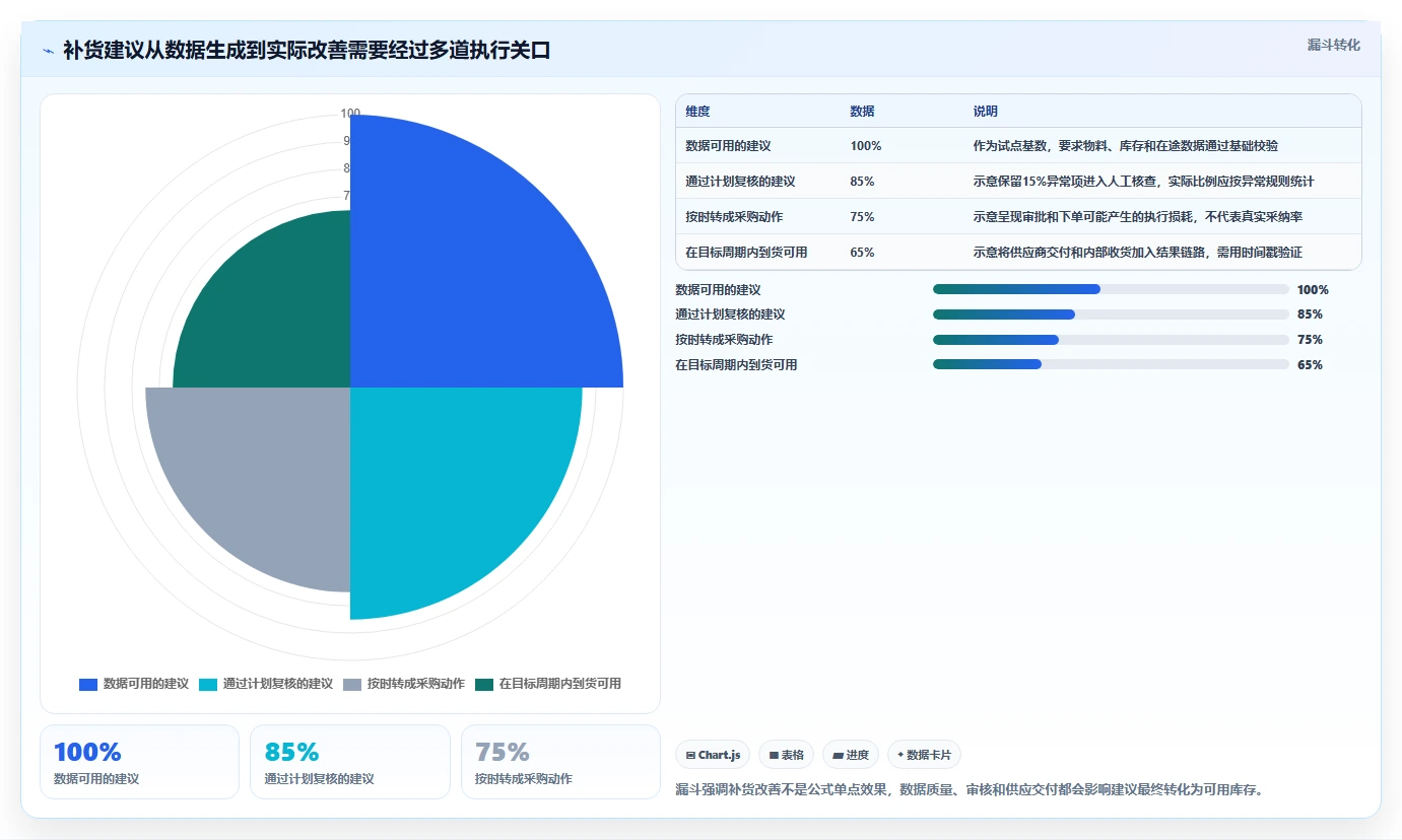 仓库安全库存管理进阶课：围绕补货点设置完善工具对比