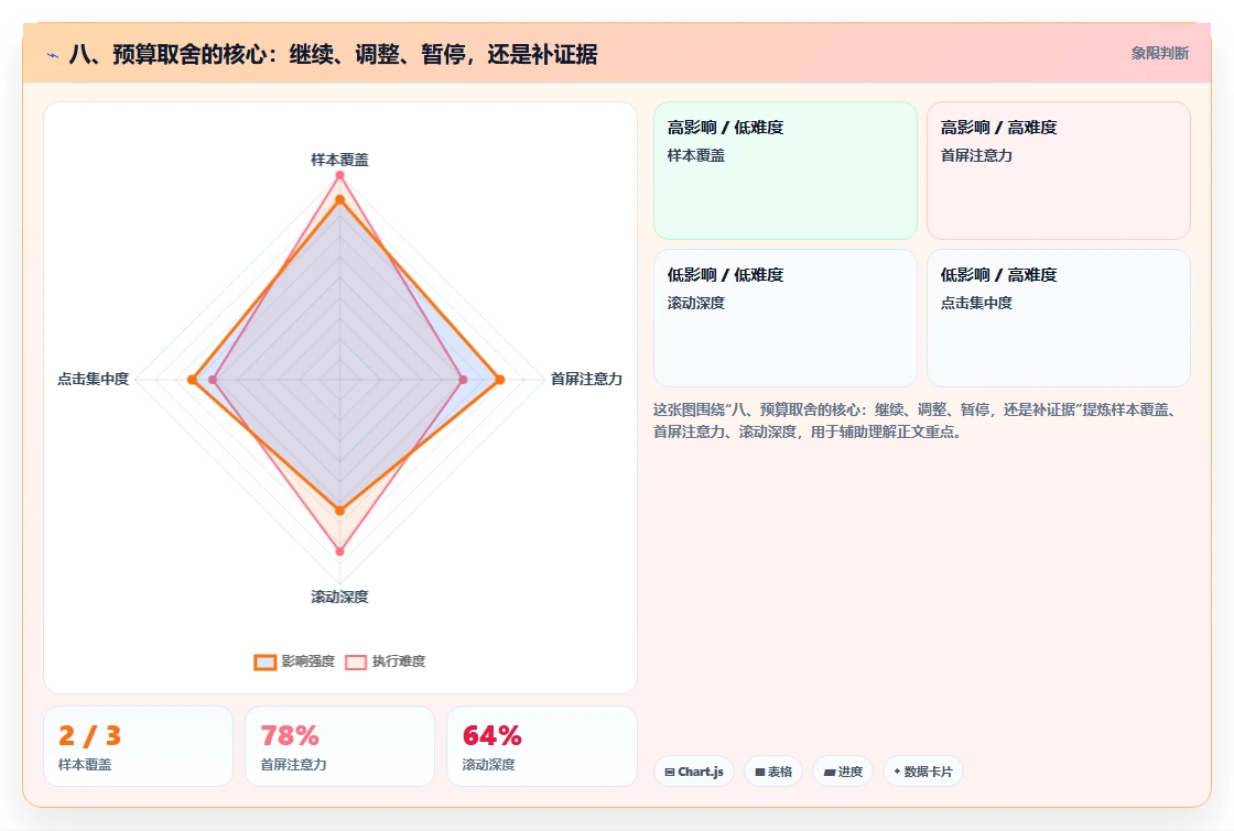 八、预算取舍的核心：继续、调整、暂停，还是补证据