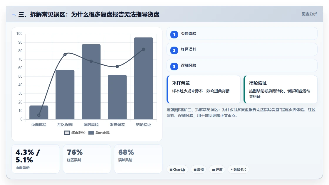 三、拆解常见误区：为什么很多复盘报告无法指导货盘