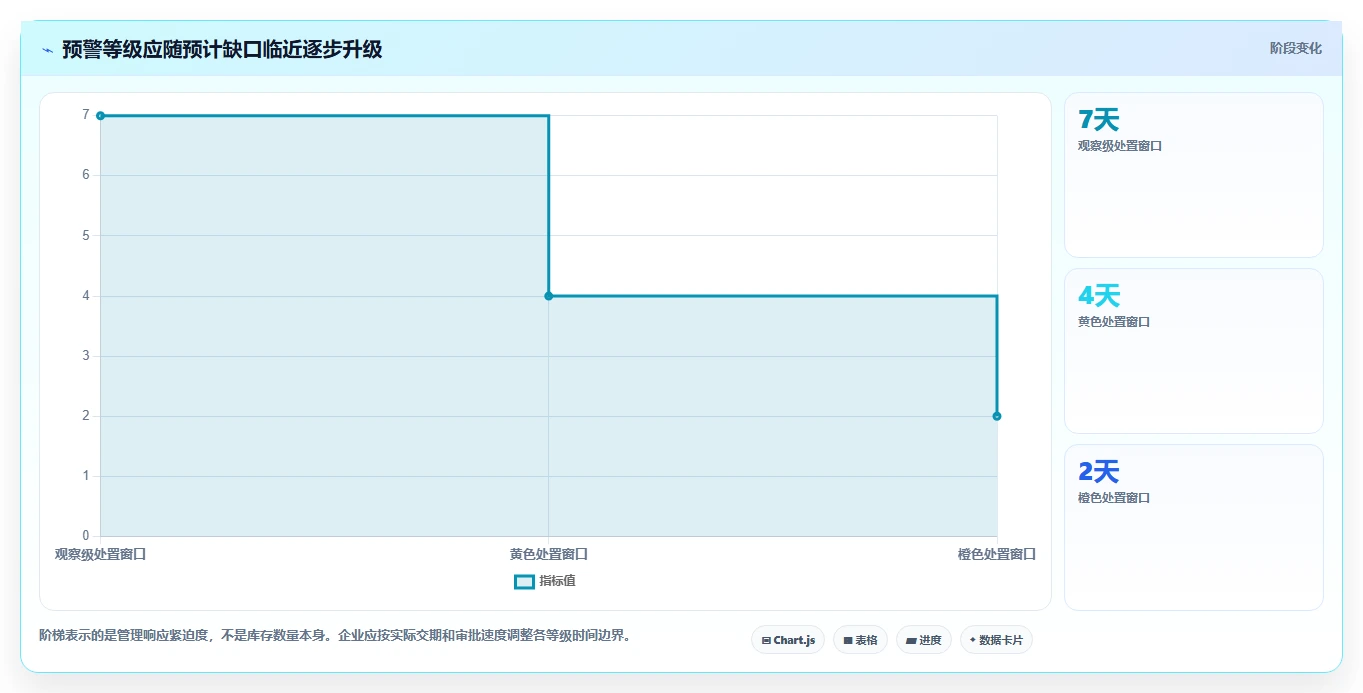 仓库安全库存管理怎么管？以分级预警为核心的风险排查方案