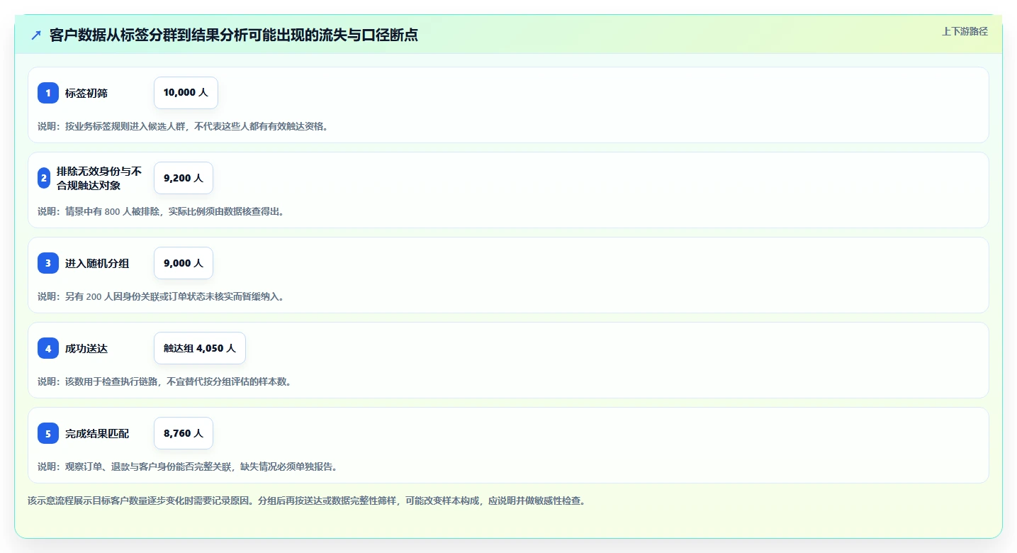 电商crm系统数据方法：用客户标签支撑落地案例判断