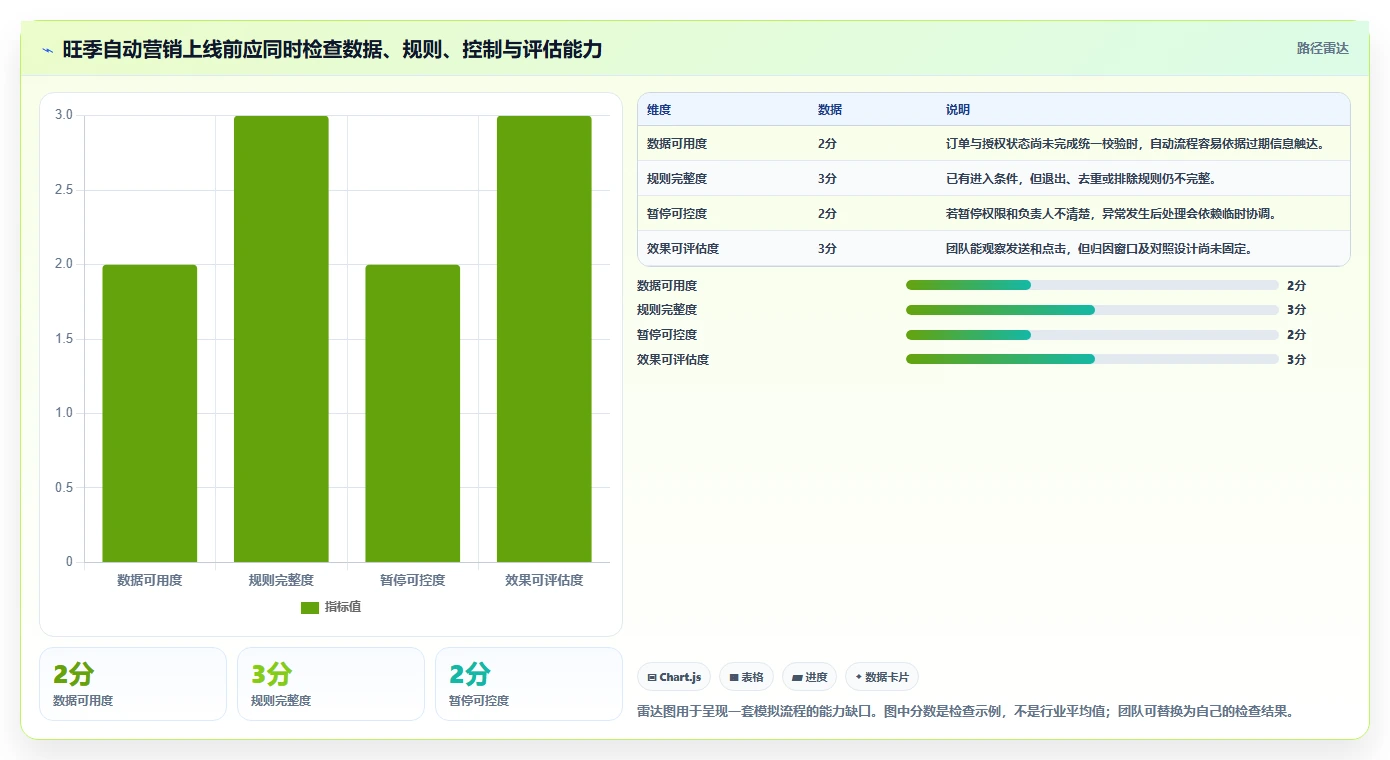 电商crm系统实用方法：围绕自动营销建立旺季准备