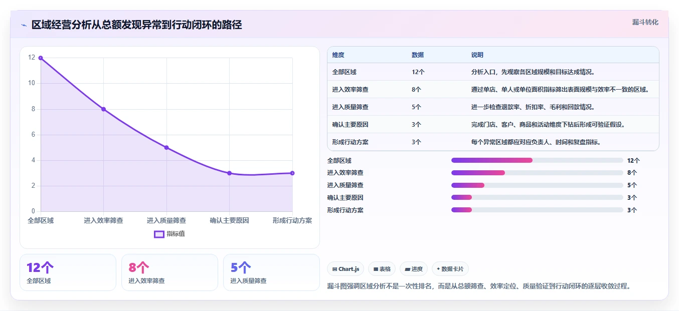 营业额分析：数据分析师新手问答：区域对比做不好会出现哪些只看营业额