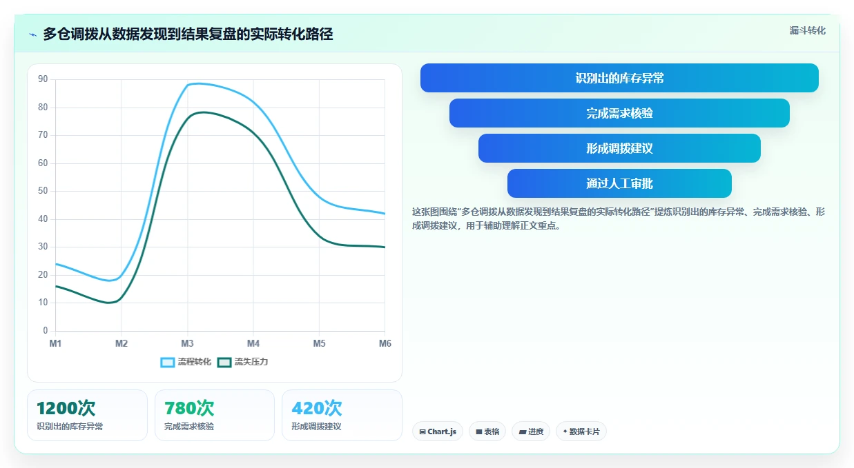 电商仓储管理：电商卖家实施建议：围绕多仓调拨稳步提升降低积压风险