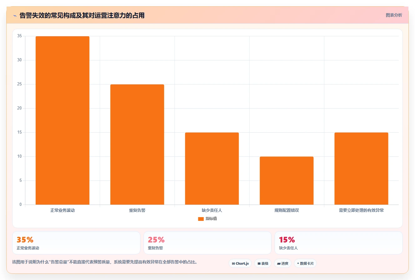 运营管理平台进阶课：围绕异常预警完善进阶玩法