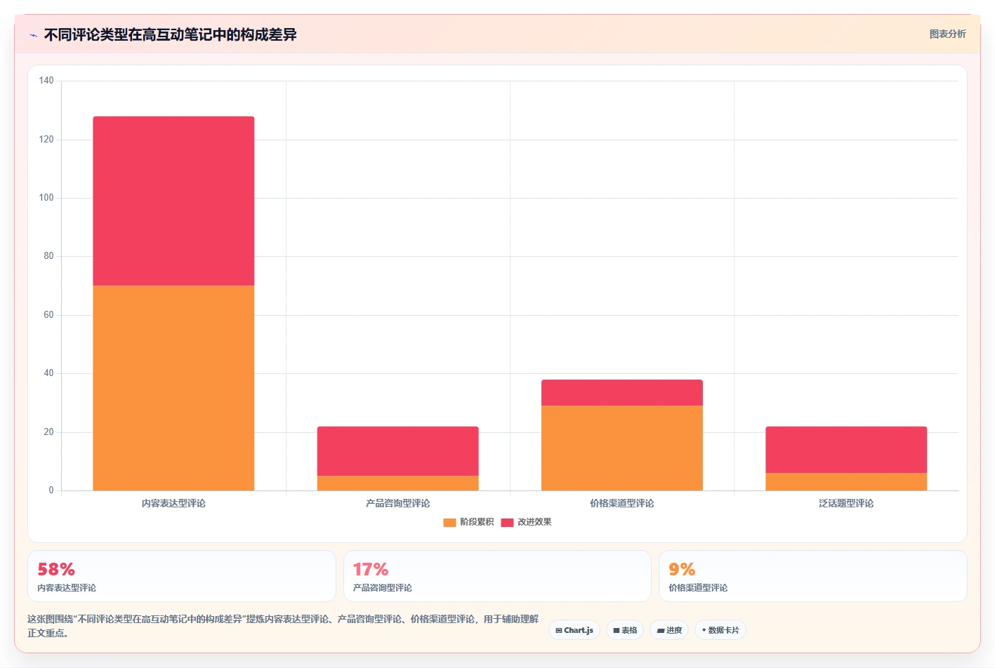 小红书数据分析：增长负责人选型思路：投放评估应重点评估互动质量