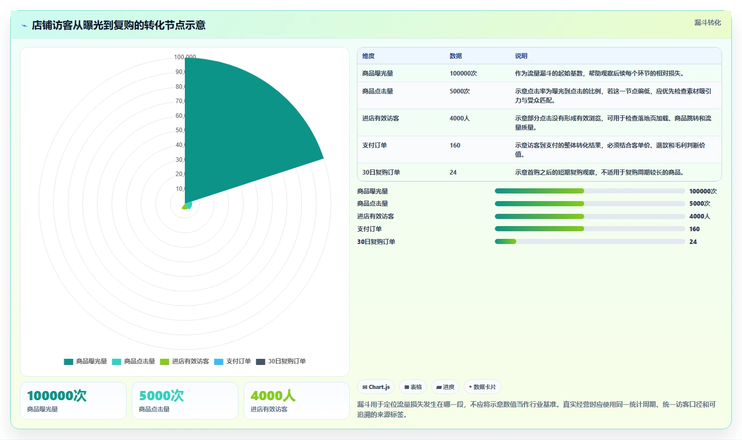 如何运营好一个店铺进阶课：围绕流量获取完善增长策略