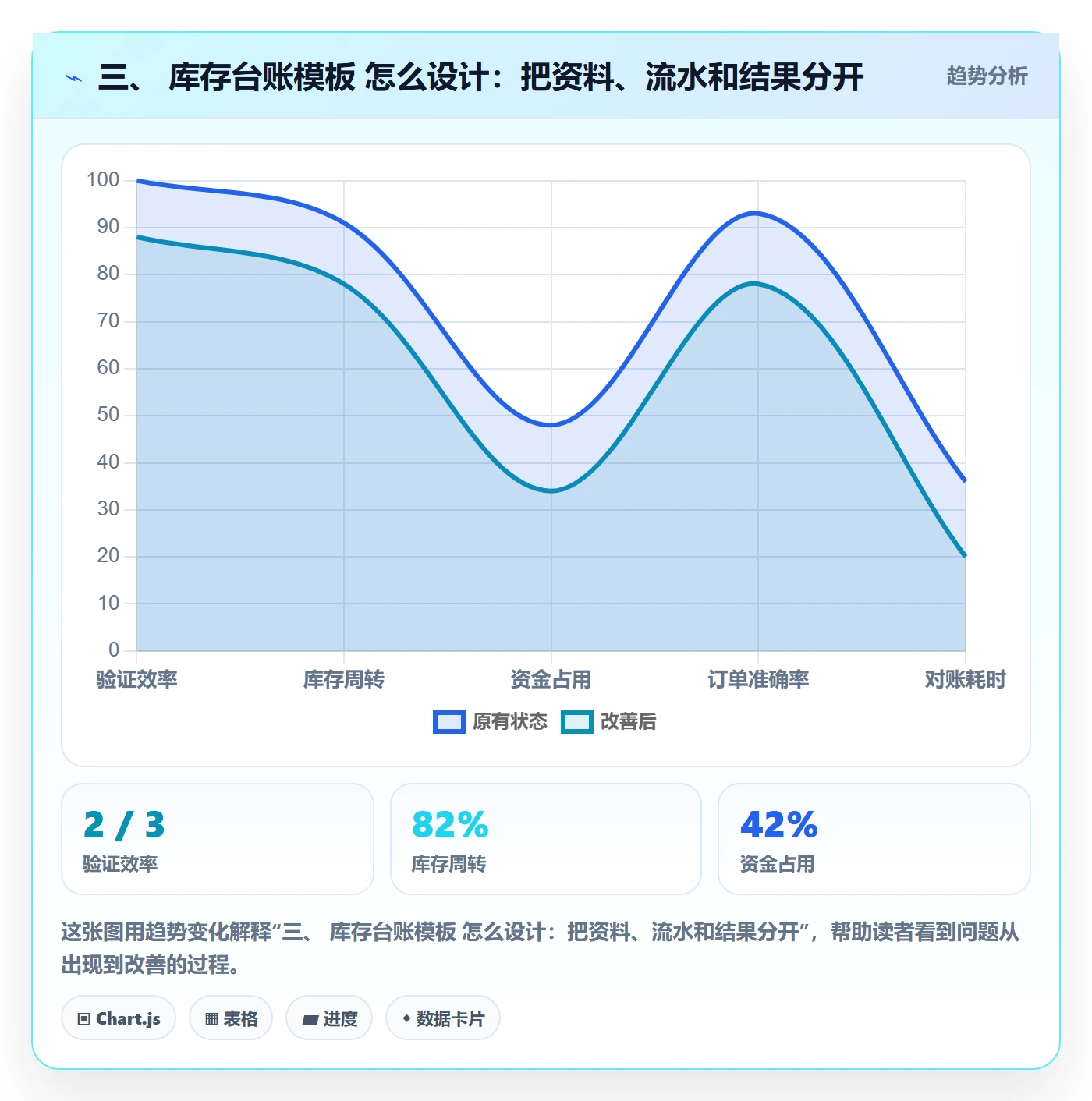 三、 库存台账模板 怎么设计:把资料、流水和结果分开