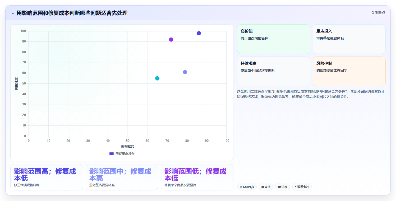 店铺运营包括哪些方面怎么优化?先从商品运营的风险排查入手