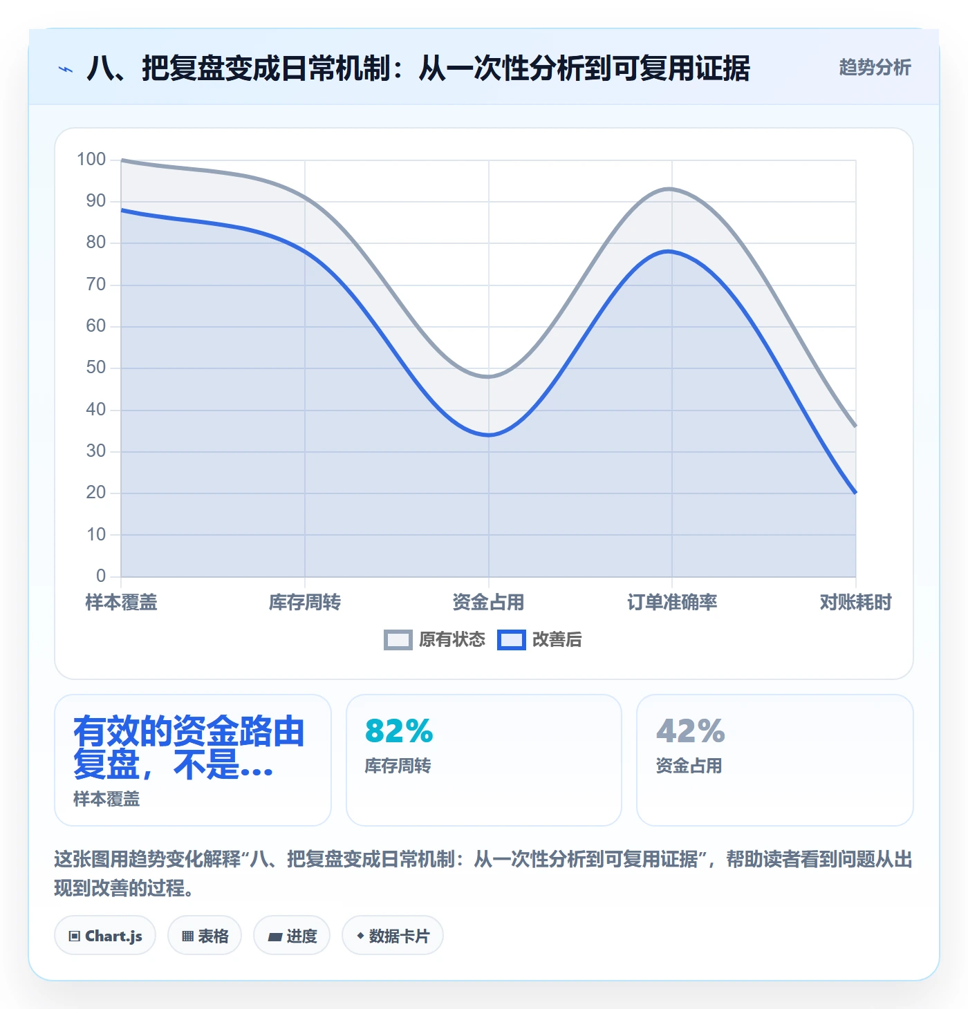 八、把复盘变成日常机制：从一次性分析到可复用证据