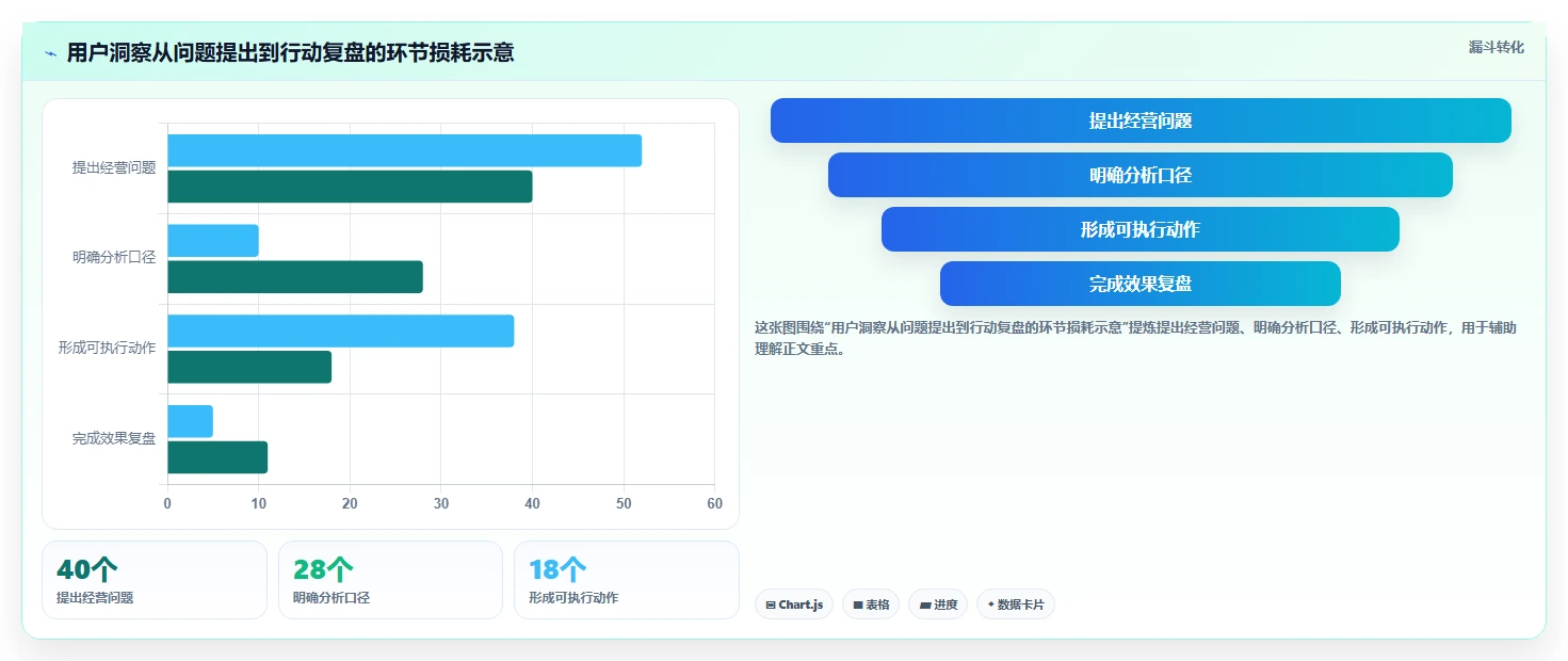 电商数据运营升级方案：用新手避坑改善用户洞察