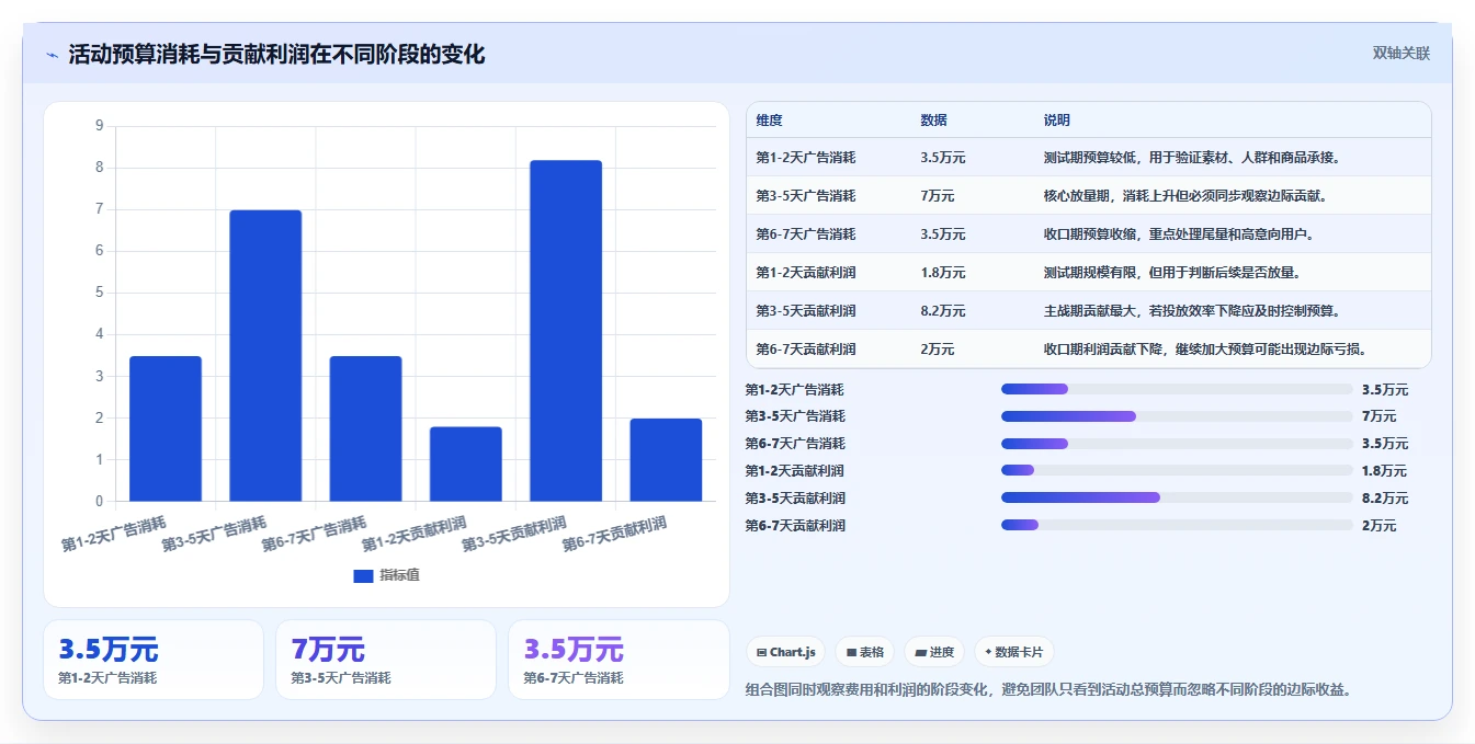 电商管理运营框架：把营销活动纳入指标体系