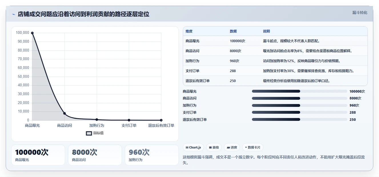 店铺运营包括哪些方面场景解析：商品运营中的增长策略怎么处理