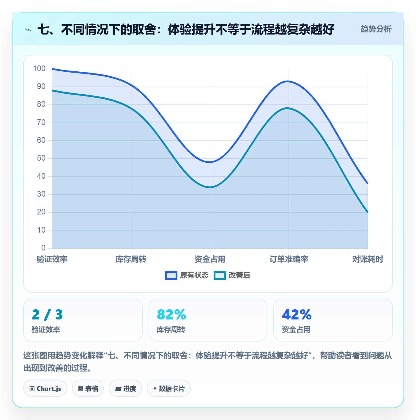 七、不同情况下的取舍：体验提升不等于流程越复杂越好