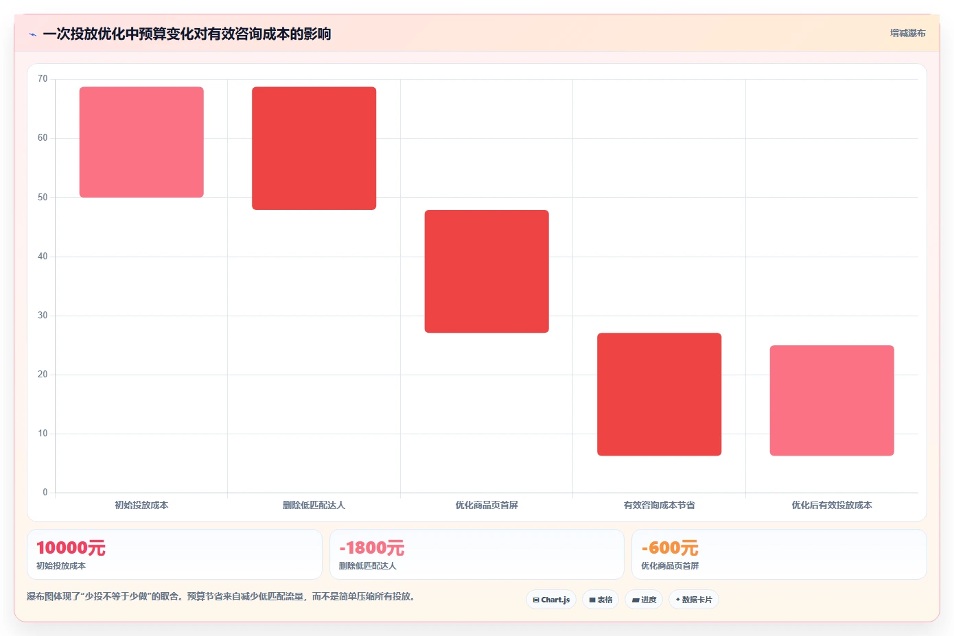 小红书数据分析：品牌商家实施建议：围绕投放复盘稳步提升识别真实互动