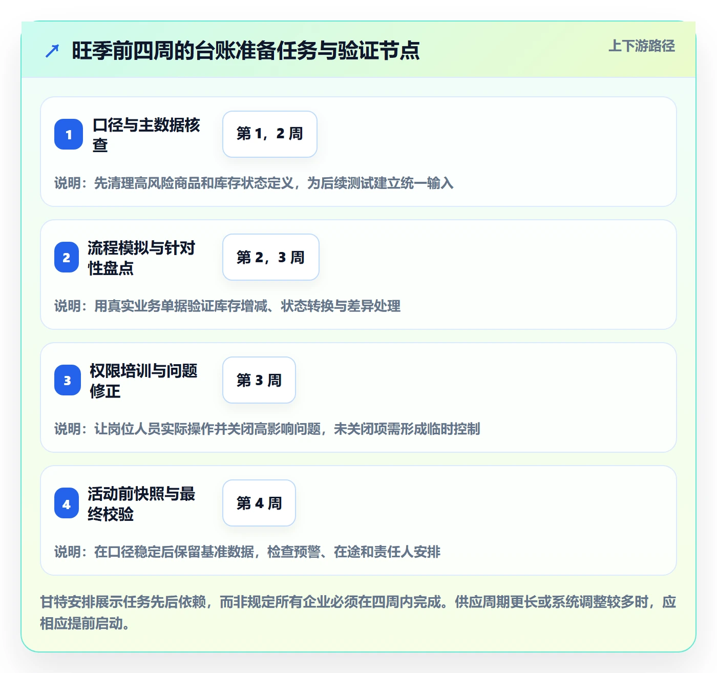 库存管理系统管理要点：库存台账的旺季准备如何设计