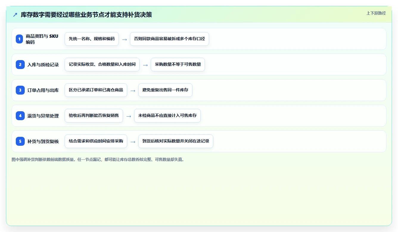 店铺运营包括哪些方面进阶课：围绕库存管理完善新手避坑