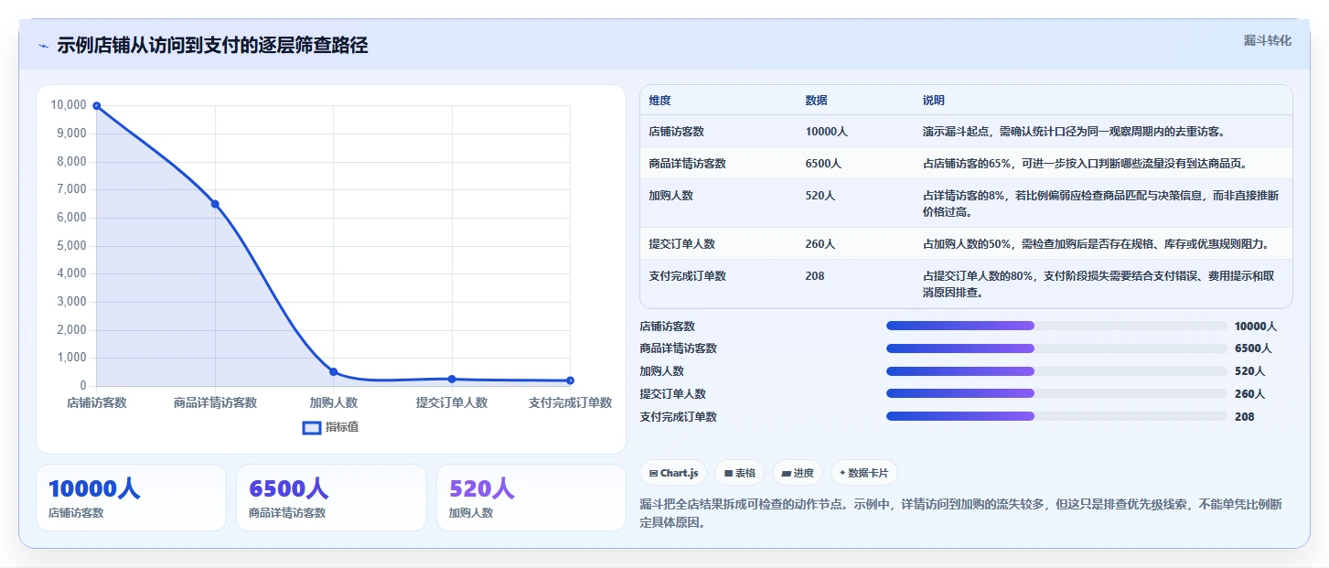 如何运营好一个店铺使用技巧：转化优化对应的实操教程方法