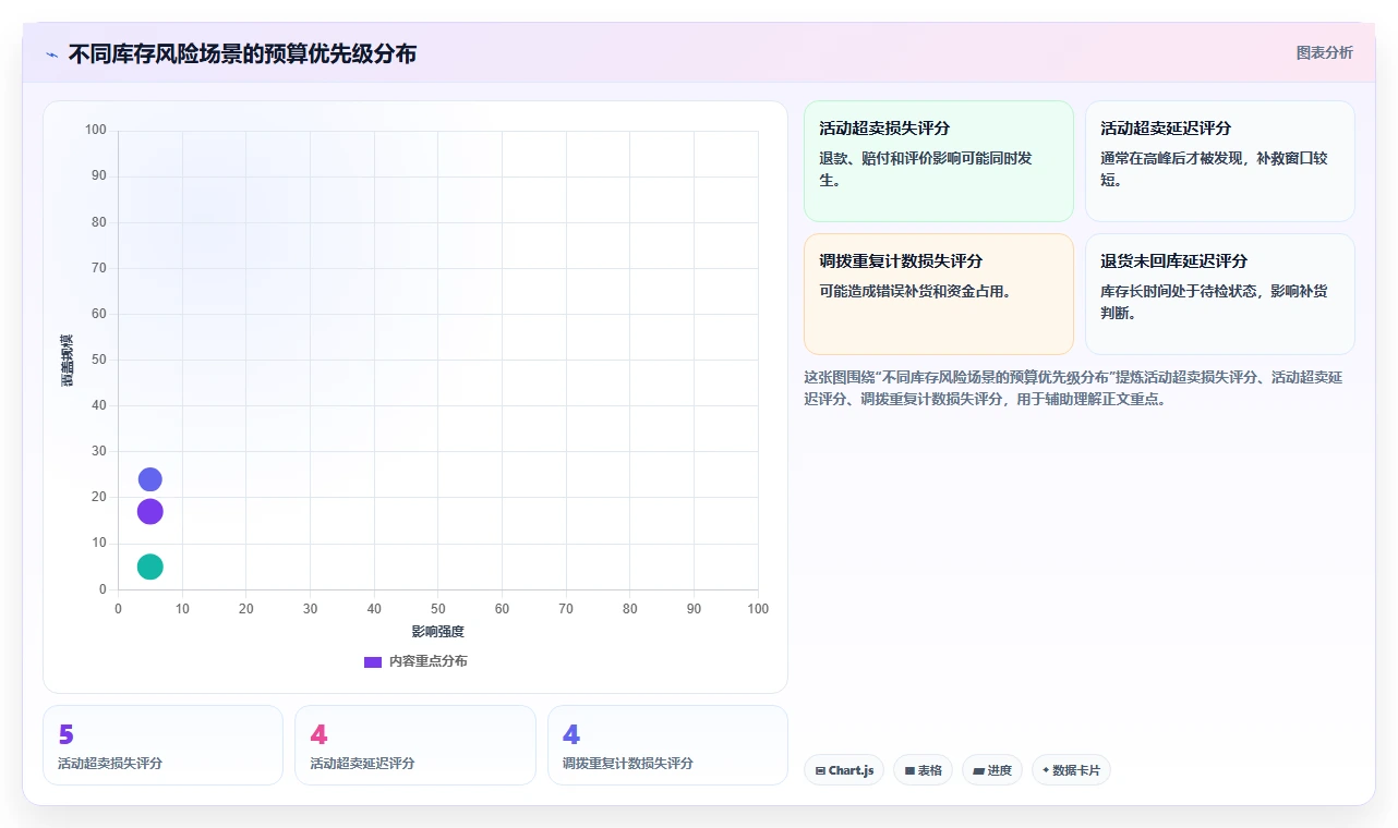 电商辅助软件：运营助理进阶教程：围绕库存同步建立控制软件预算闭环