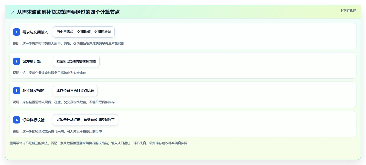 仓库安全库存管理数据方法：用安全库存公式支撑落地案例判断