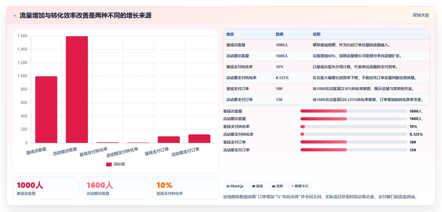 运营数据实战复盘：从复盘报告验证落地案例效果