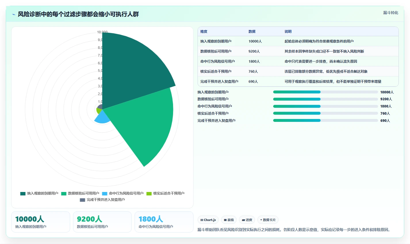 运营数据问题诊断：用户分层如何用风险排查改进