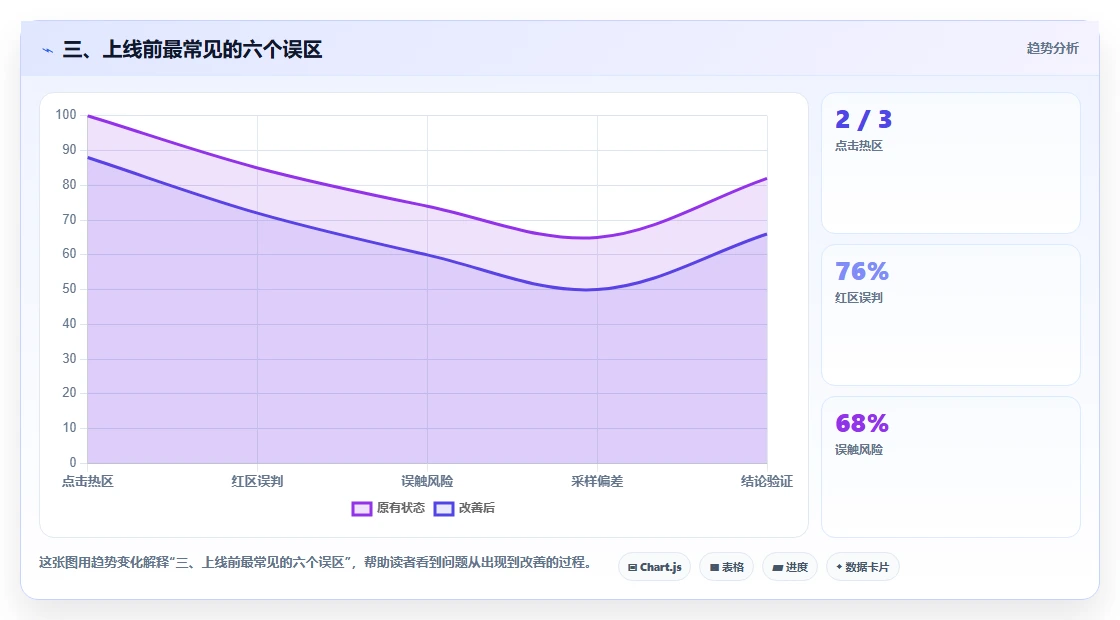 三、上线前最常见的六个误区