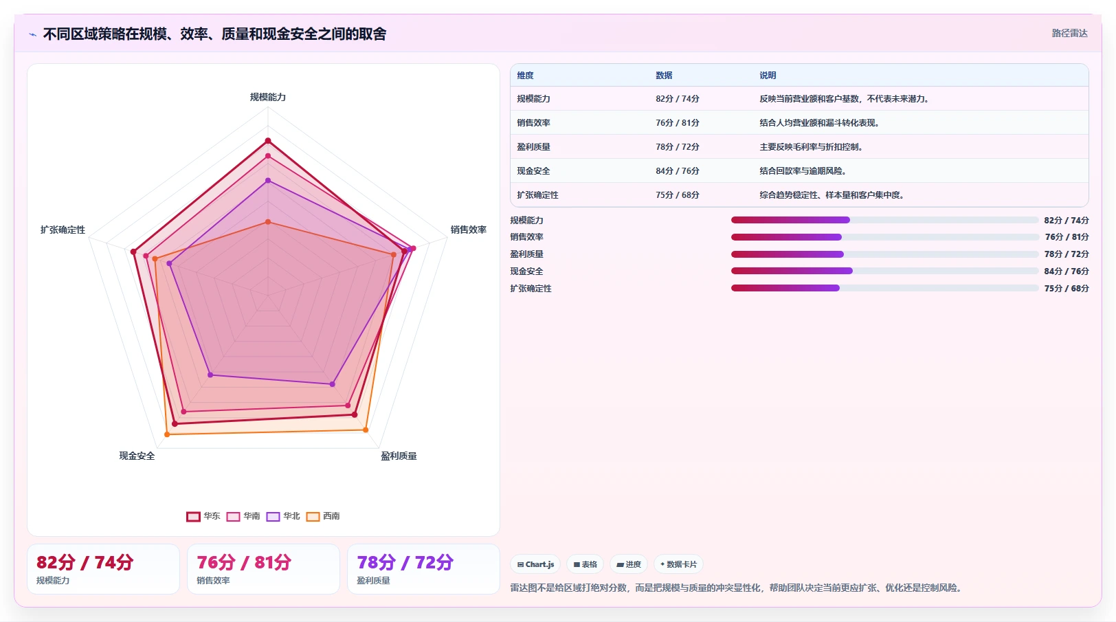 营业额分析：创业团队从零入门：日常经营先掌握区域对比