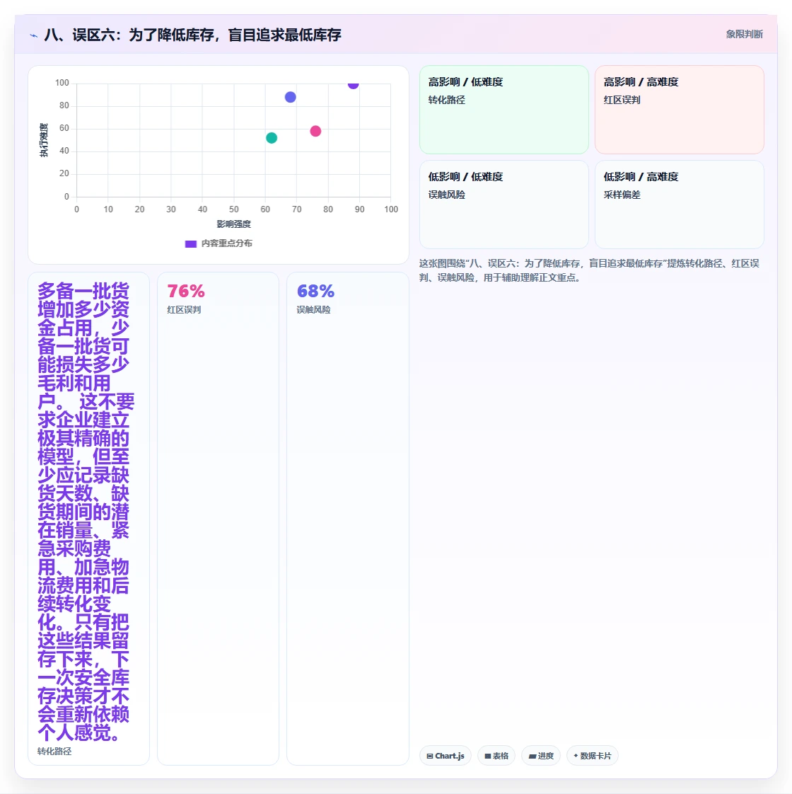 八、误区六：为了降低库存，盲目追求最低库存