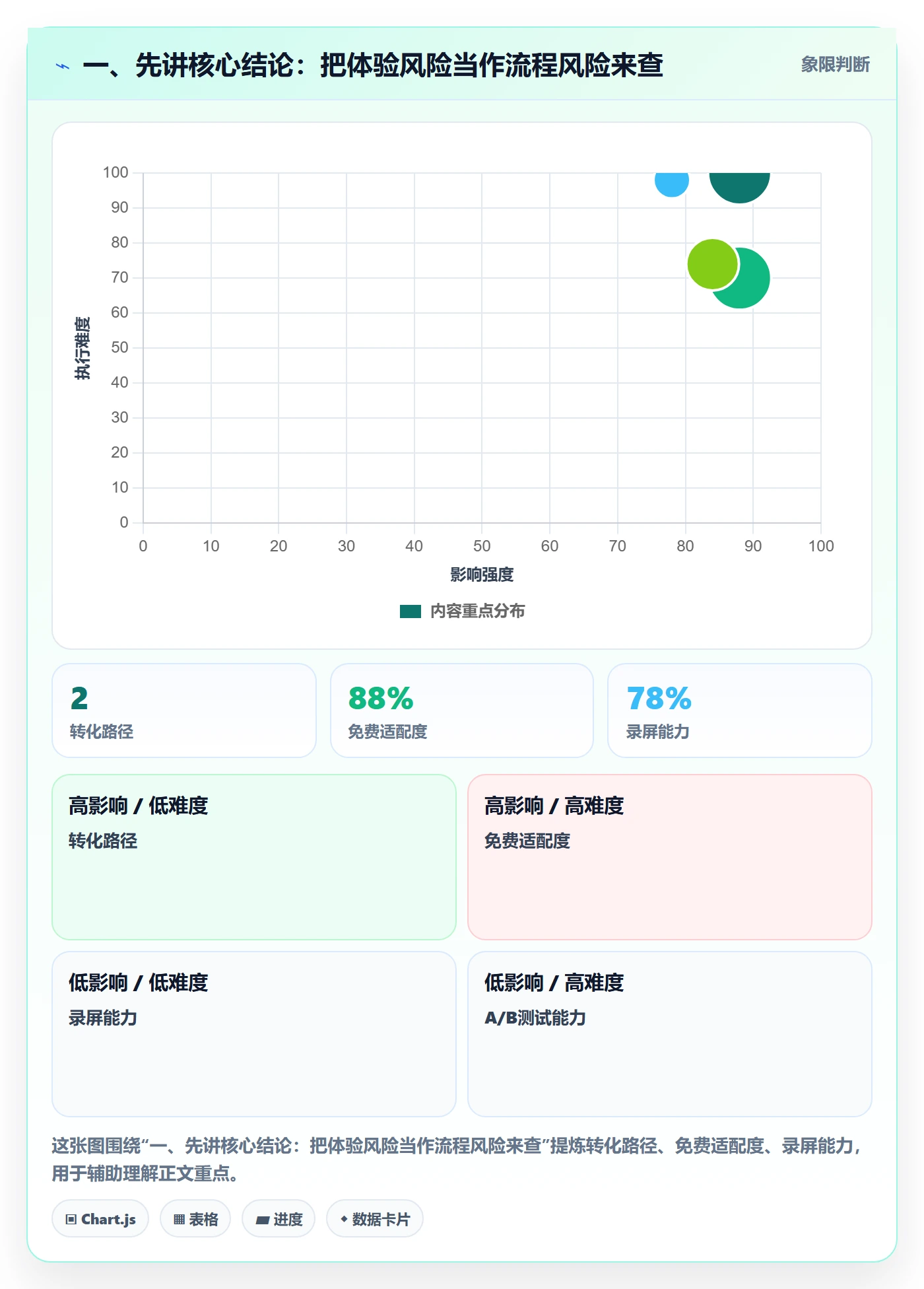 一、先讲核心结论：把体验风险当作流程风险来查