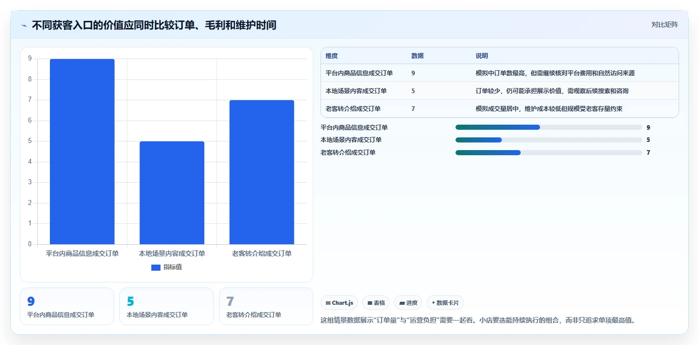 如何运营好一个店铺操作手册：流量获取对应的中小商家步骤