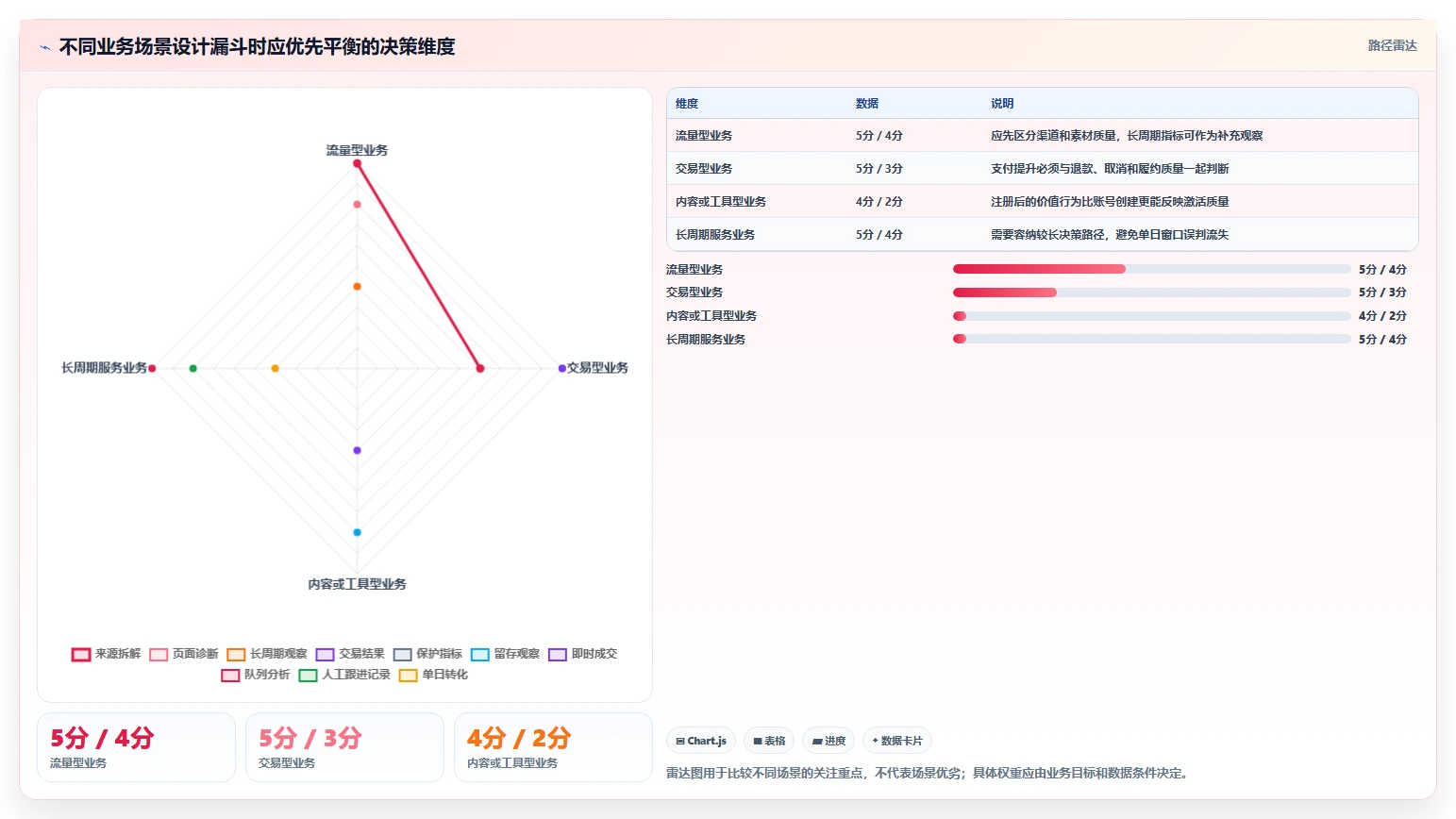 运营数据方案设计：转化漏斗场景的效率提升怎么做