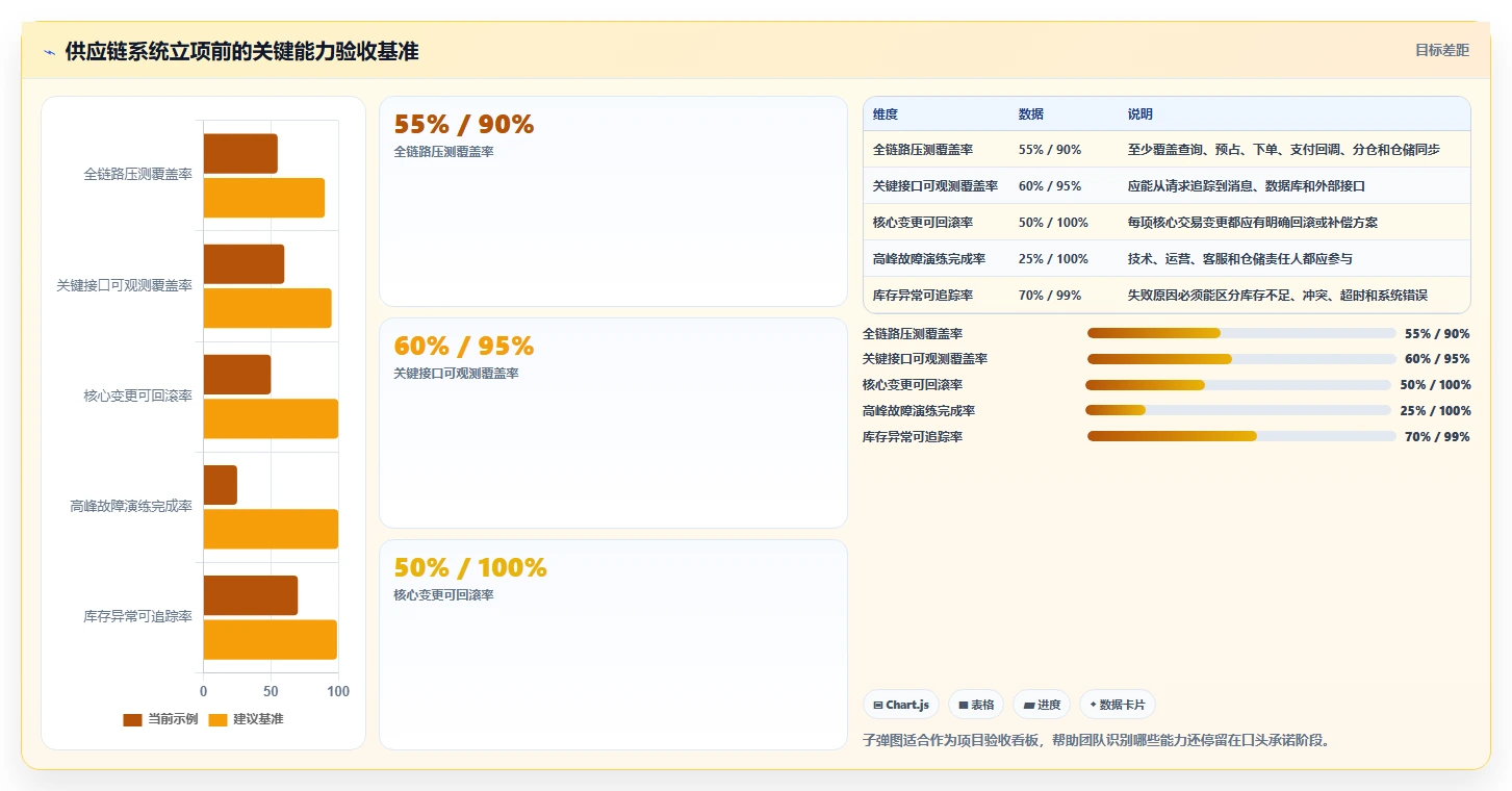 电商系统开发：供应链团队对比指南：不同持续迭代方案如何影响保障高峰性能