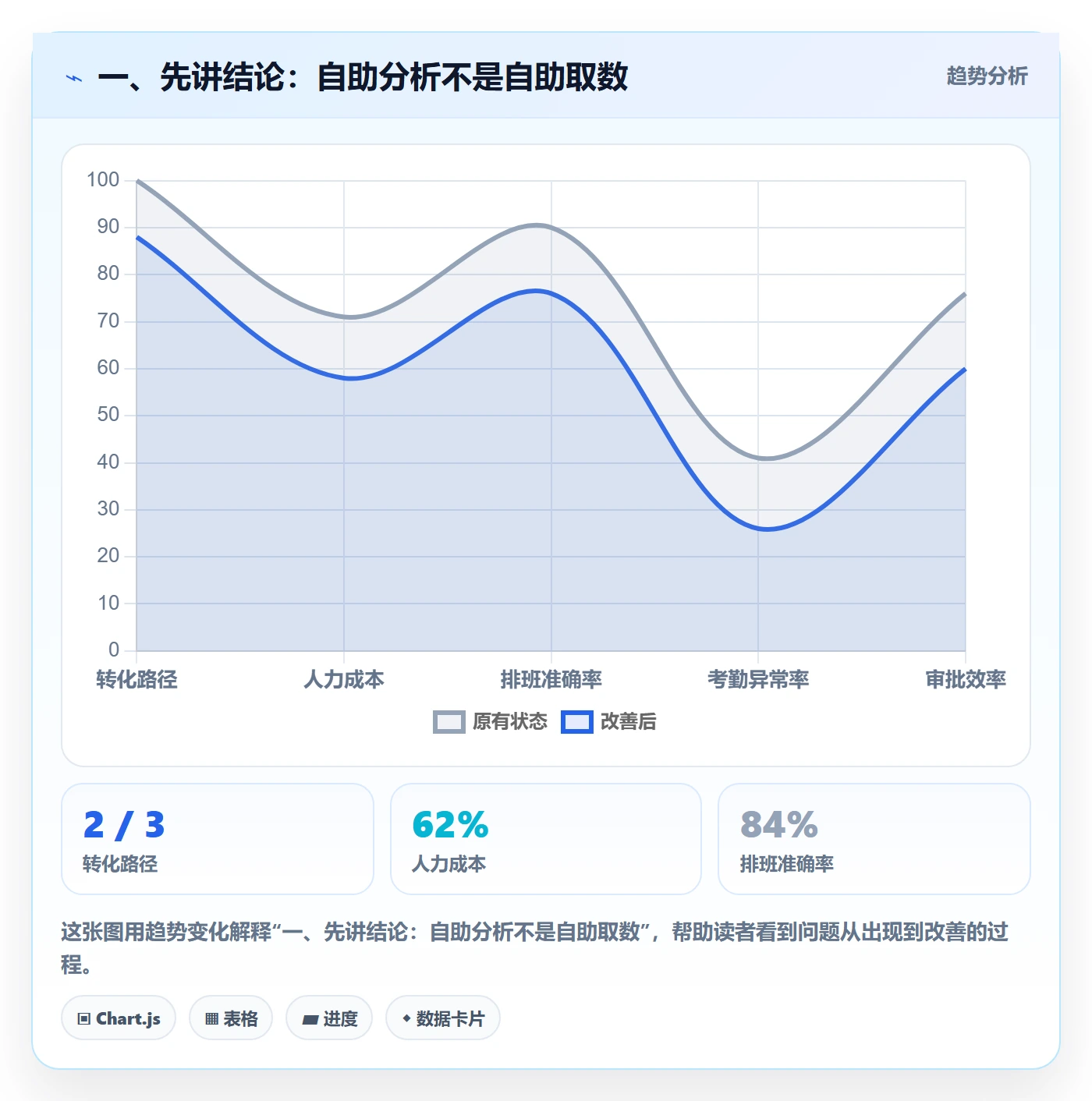 一、先讲结论：自助分析不是自助取数