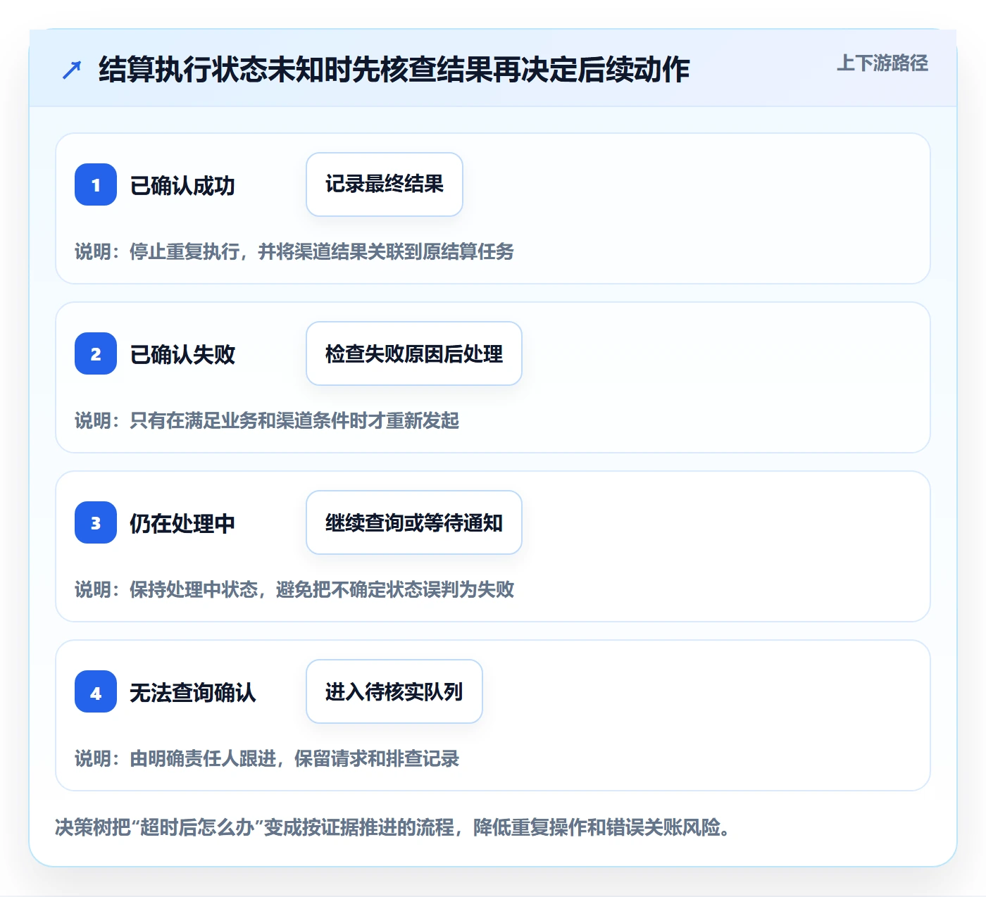 分账系统怎么落地？从多方结算讲清流程设计