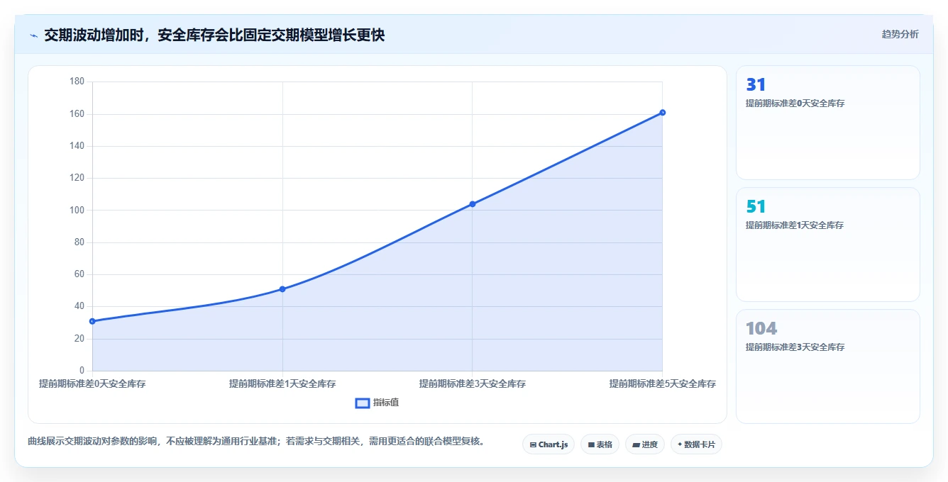 仓库安全库存管理实施路径:安全库存公式如何完成指标体系