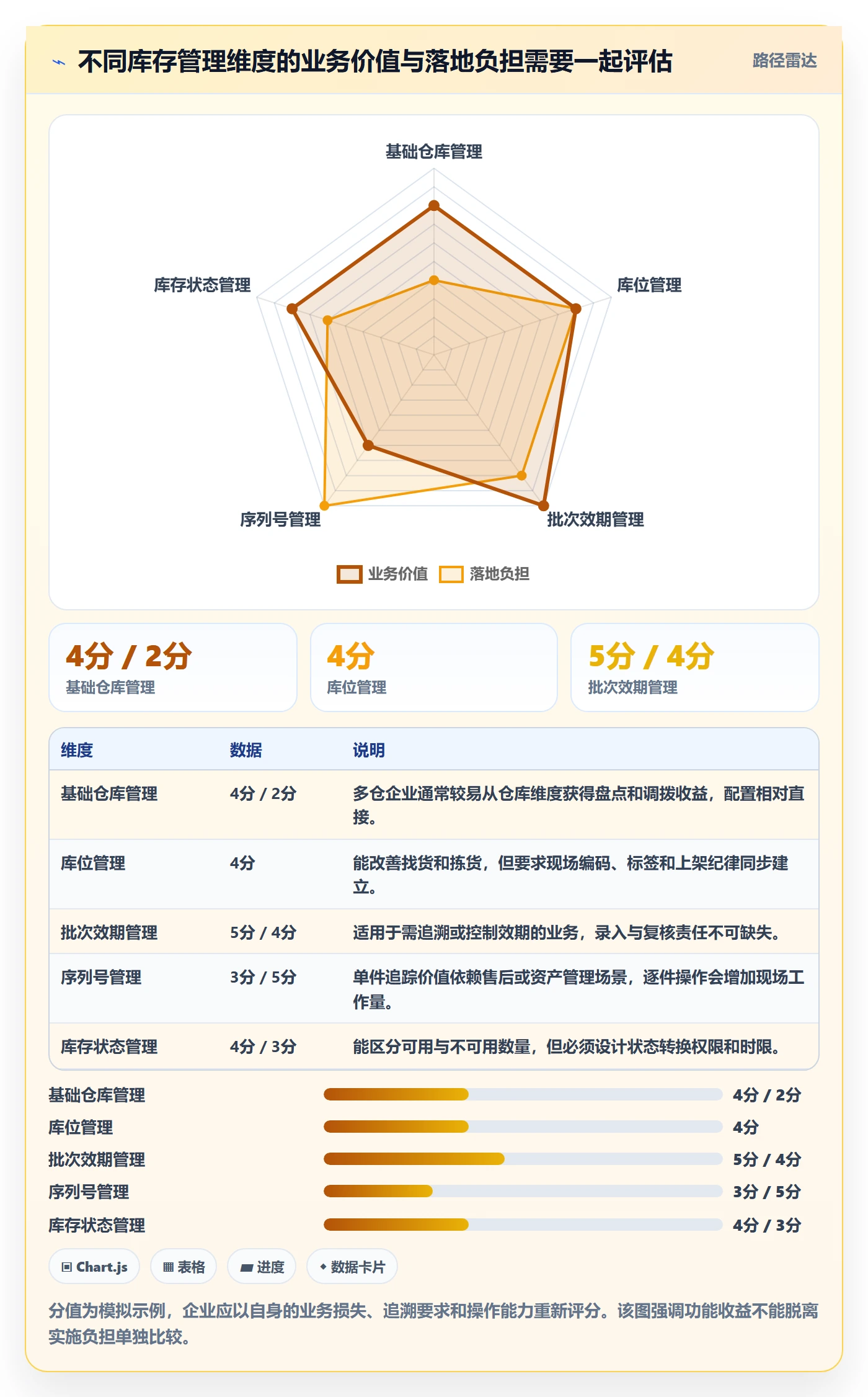 库存管理系统落地清单：库存台账相关的系统搭建事项